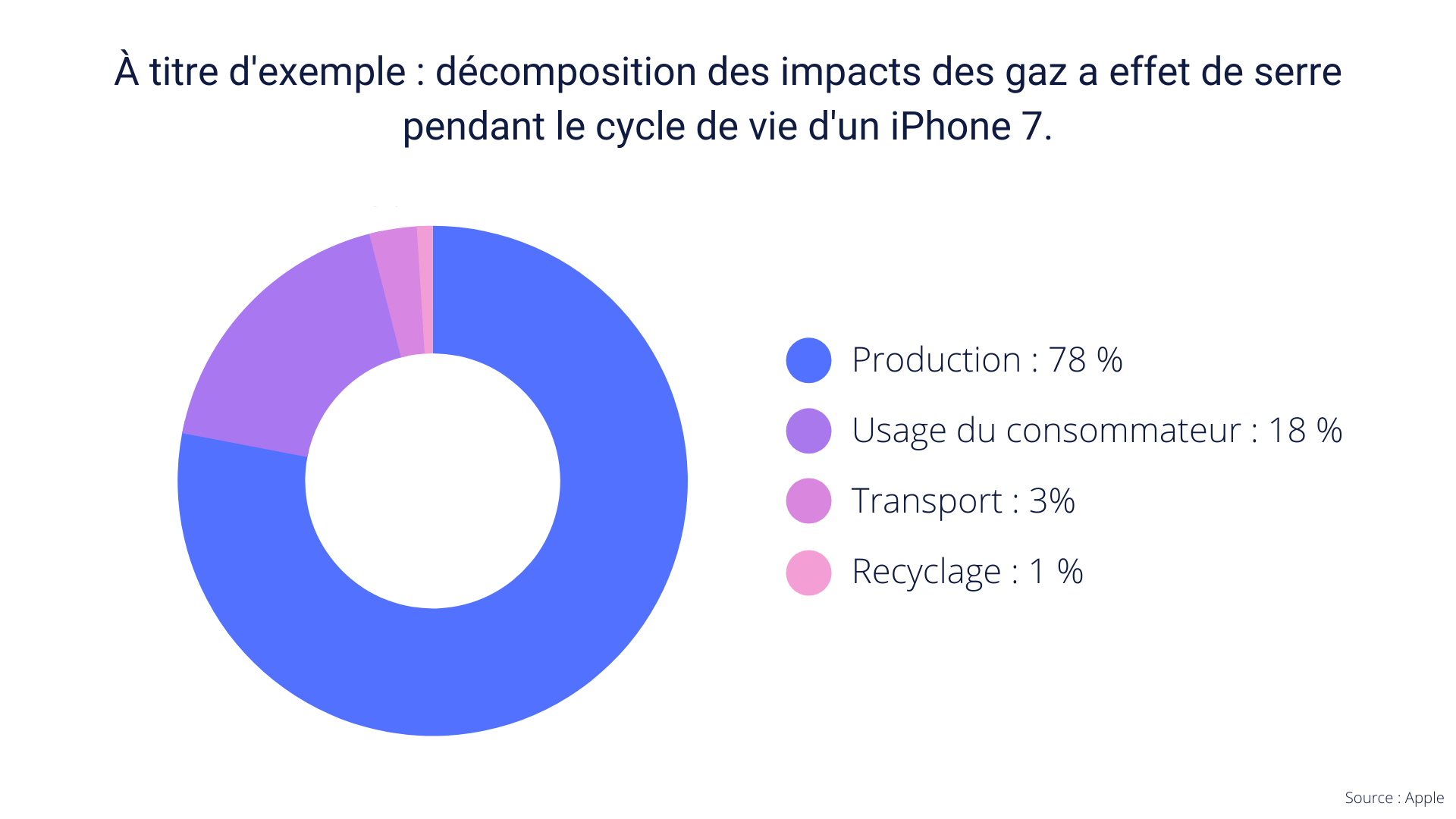 À titre d'exemple  décomposition des impacts des gaz a effet de serre pendant le cycle de vie d'un iPhone 7.-3