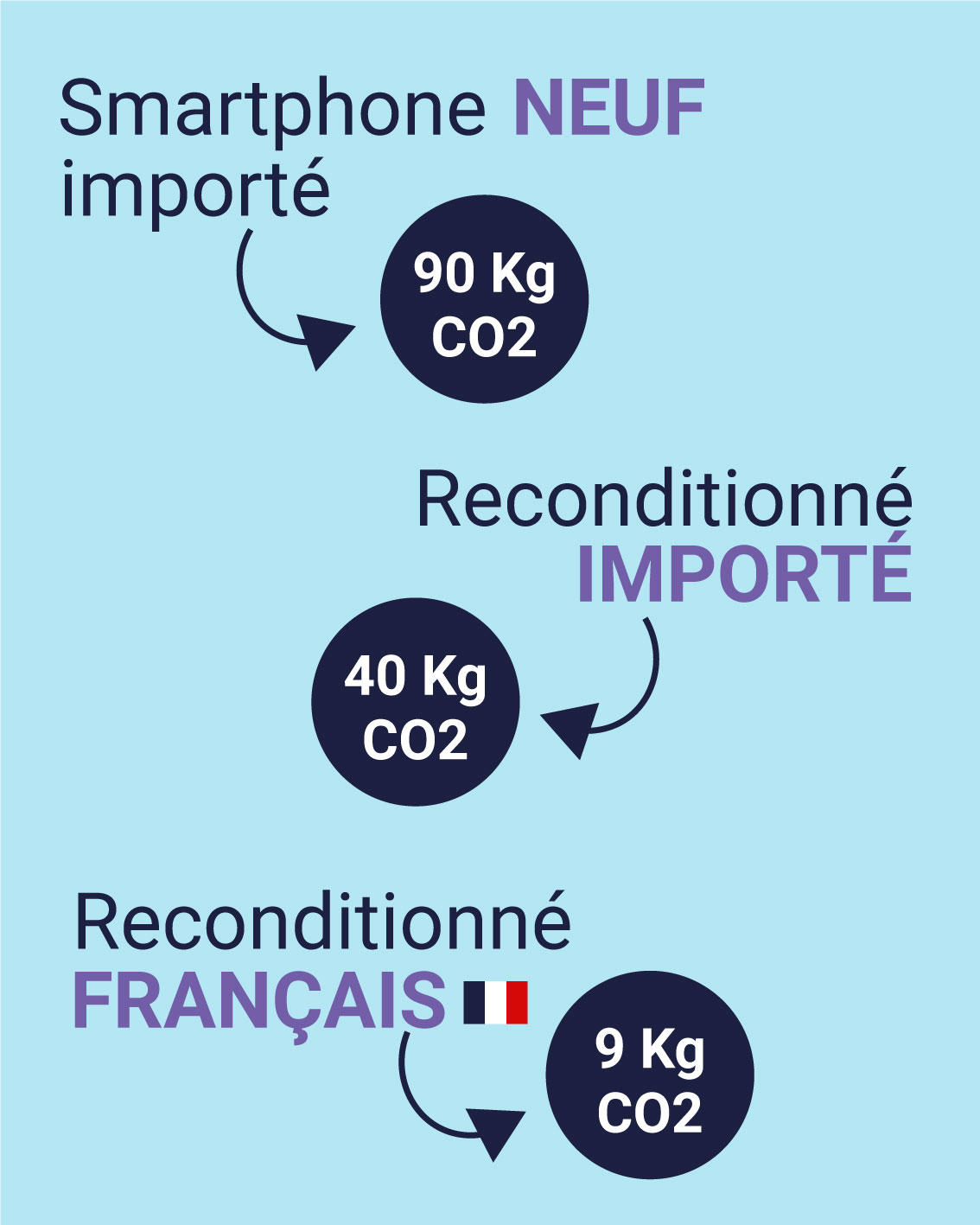 2 impact-reconditionné-planète
