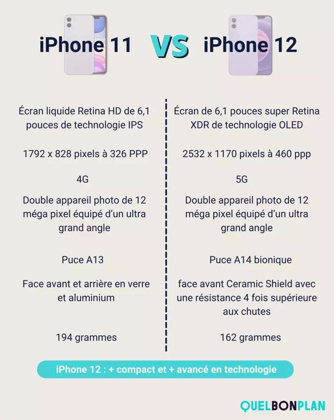 L'iPhone 11 et l'iPhone 12 ont tous les deux la même taille d'écran mais pas la même technologie.