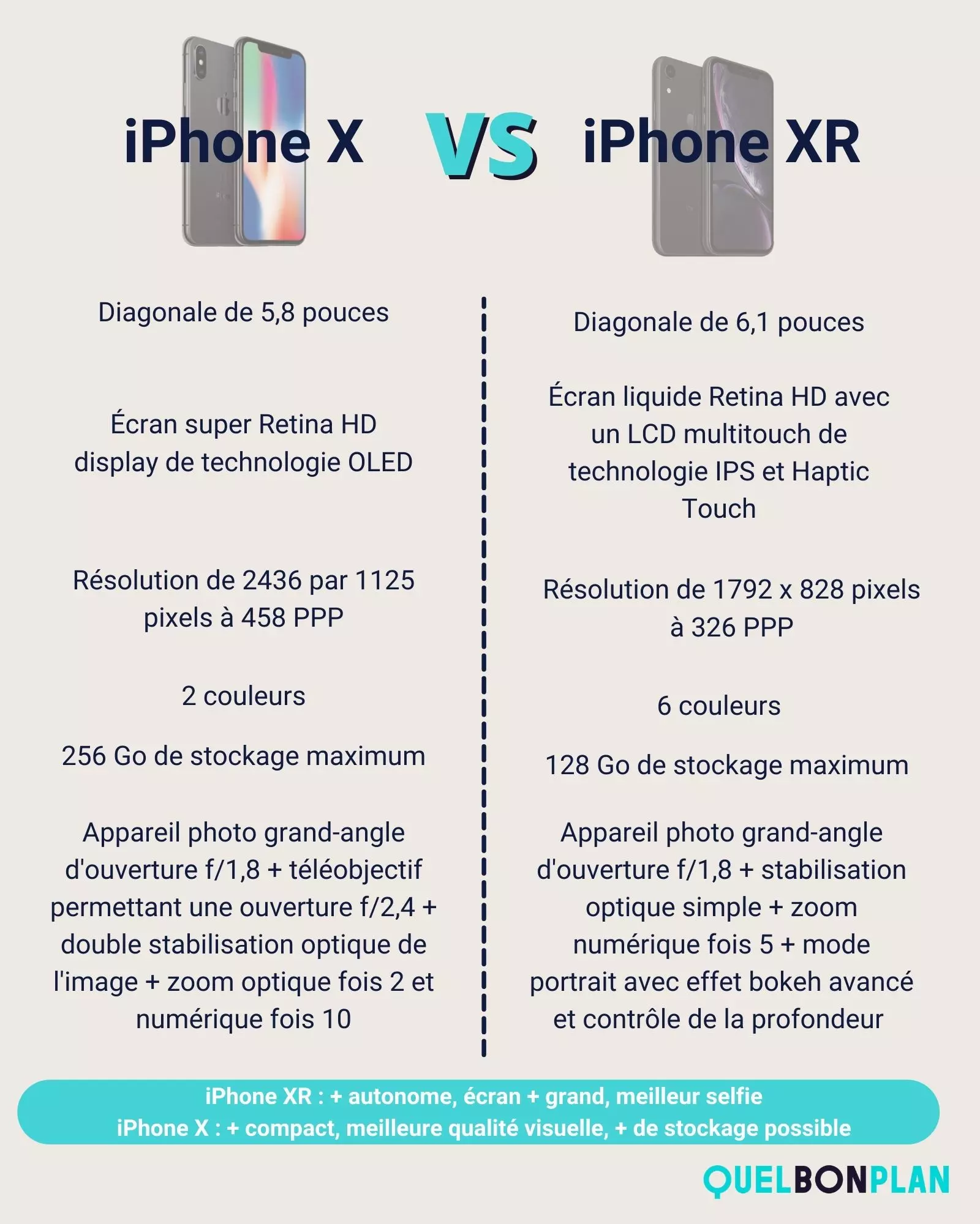 L’écran de l’iPhone X offre de meilleures performances que celui du XR.