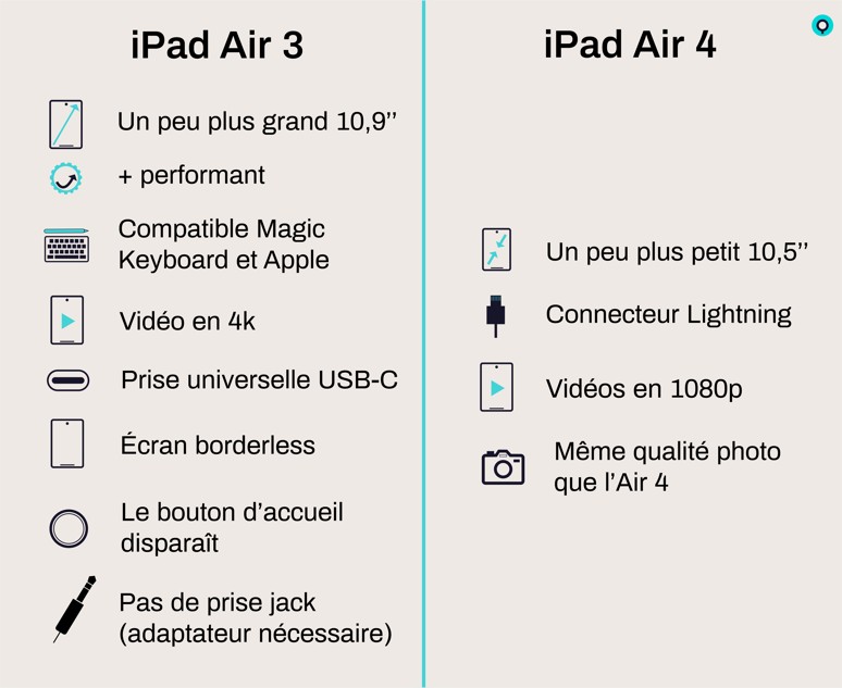 comparatif ipad air 3 et ipad air 4