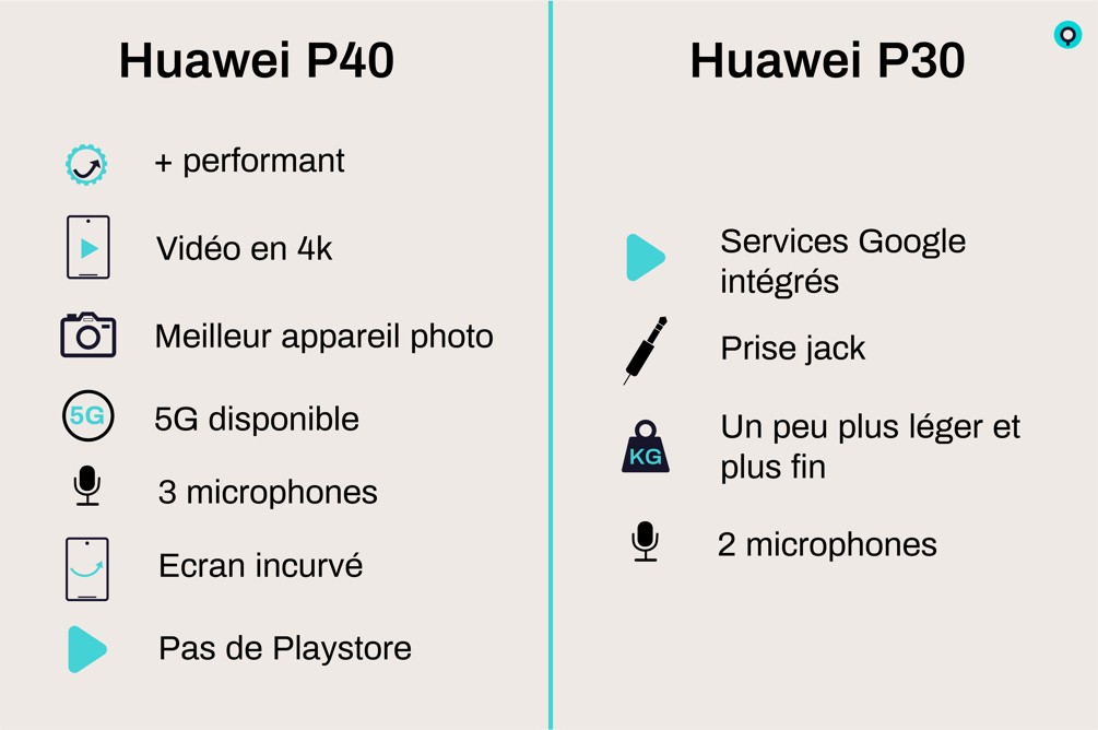 Résumé Huawei P30 Vs P40