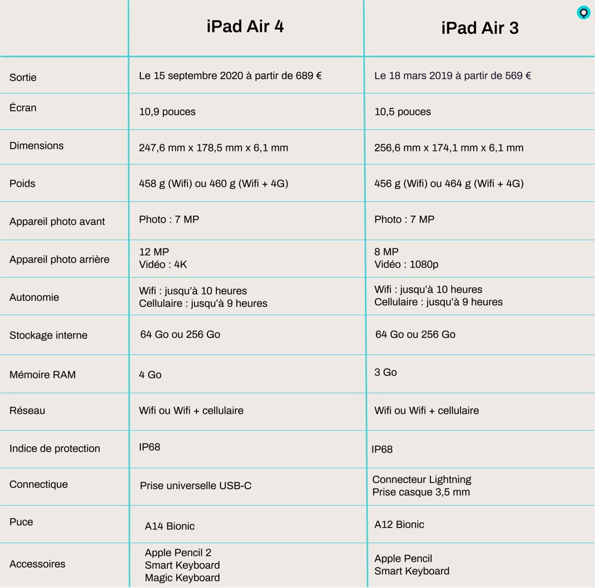 caracteristique ipad 4 et ipad 3