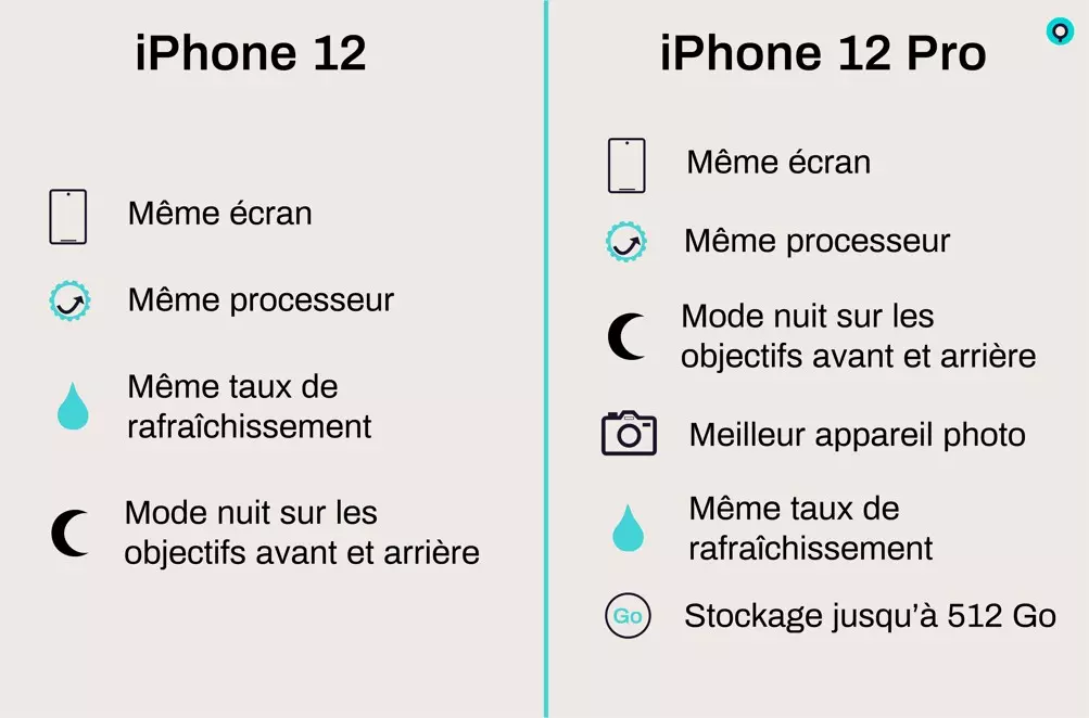 Comparons les modèles d’iPhone 12 d’Apple (année 2020)