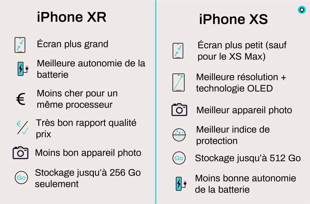 L’iPhone XR, XS et XS Max sont tous les trois présentés en 2018 