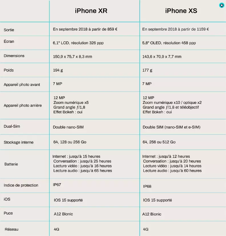 Conclusion du comparatif iPhone XS et iPhone XR 