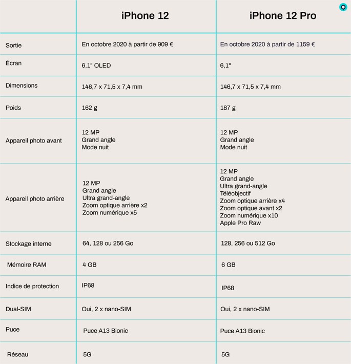 Tableau descriptif 12 VS 12 Pro