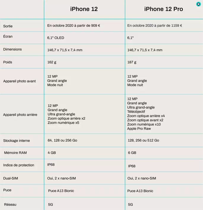 Conclusion du comparatif iPhone 12 et 12 Pro