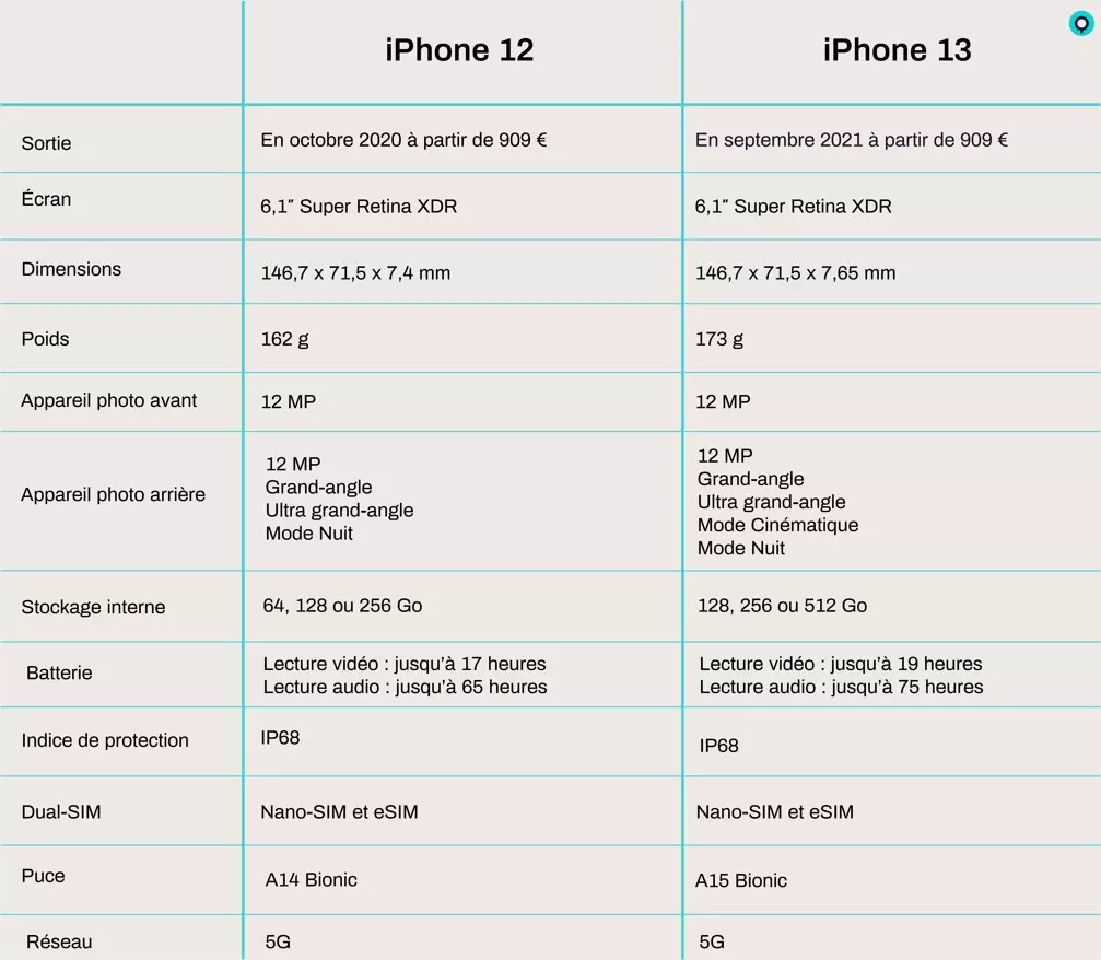 Conclusion du comparatif entre iPhone 12 et 13