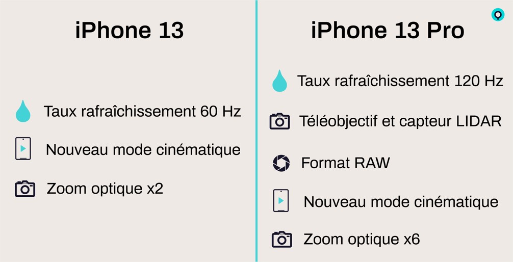 Résumé comparatif iPhone 13 ou iPhone 13 Pro