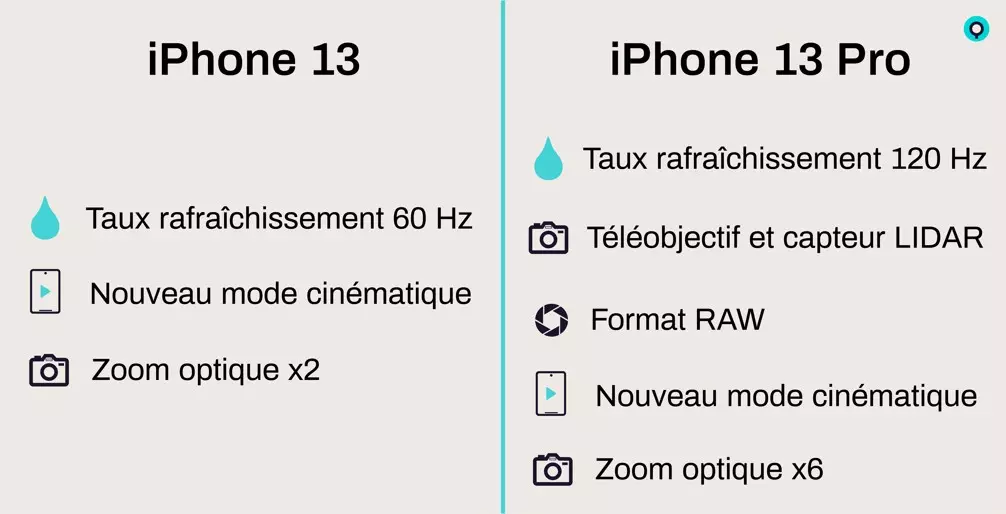 L’iPhone 13 se décline en quatre modèles différents