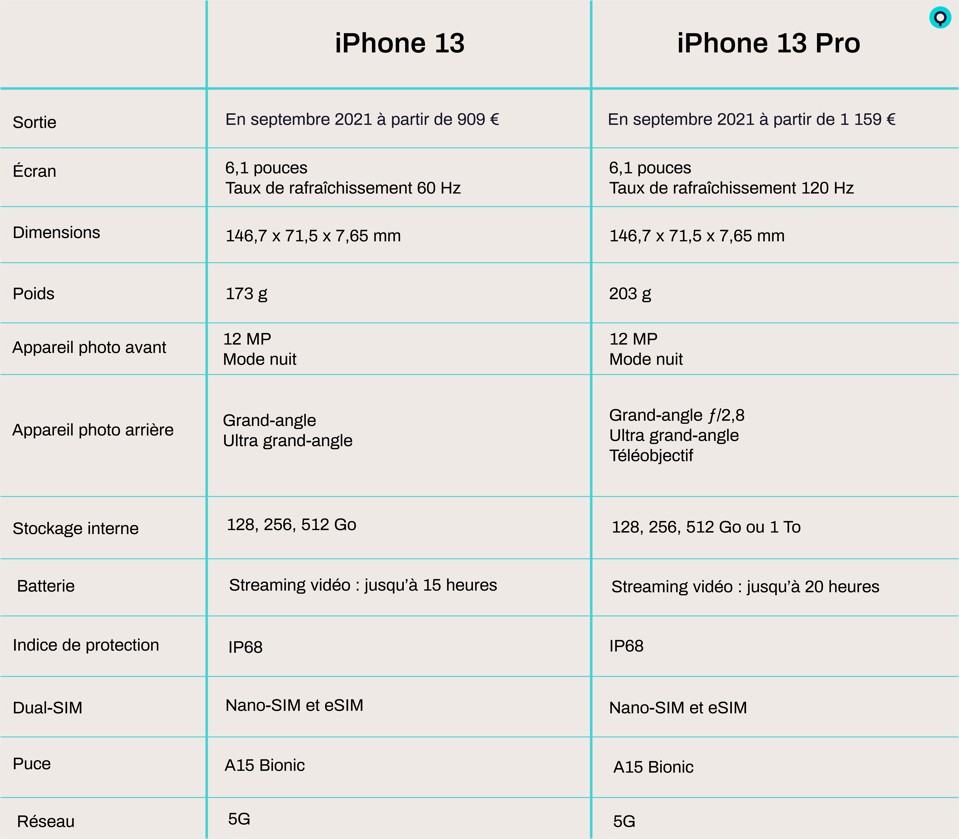 Détail descriptif iPhone 13 vs iPhone 13 Pro