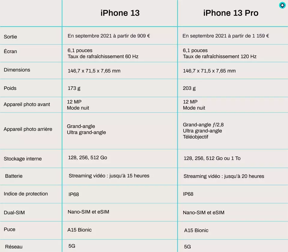 Conclusion du comparatif entre iPhone 13 et 13 Pro