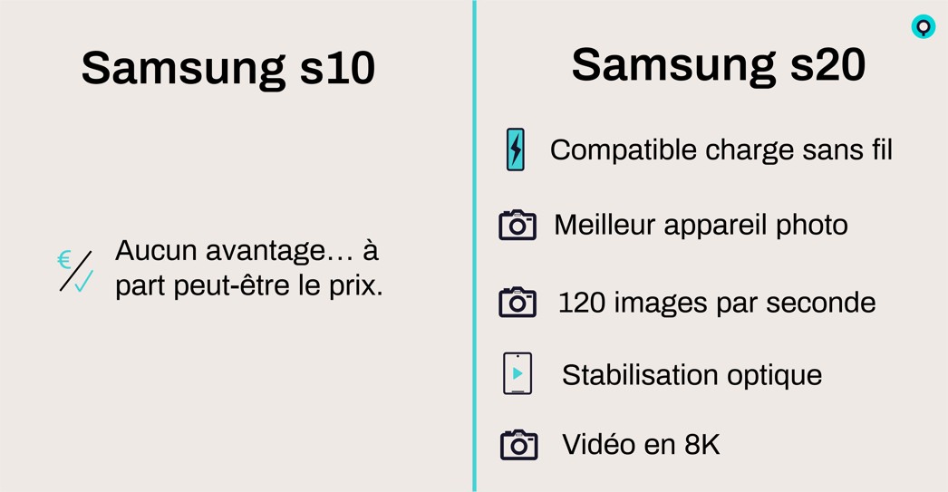 Résumé samsung S10 ou S20