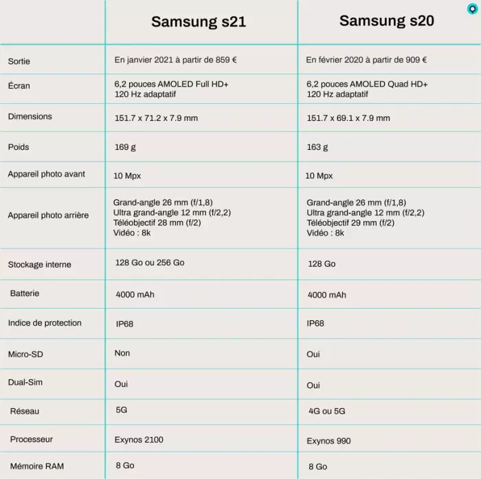 Samsung Galaxy S20 vs S21 comparatif, différences et guide d