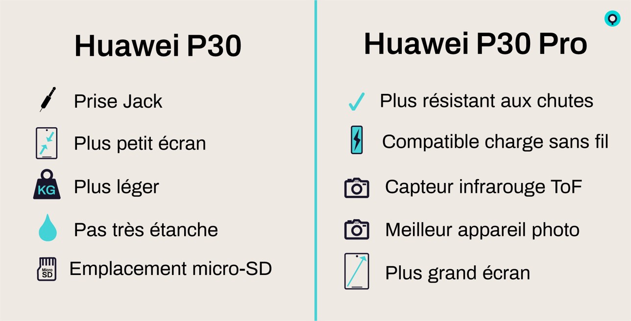 Avantage P30 et P30 pro