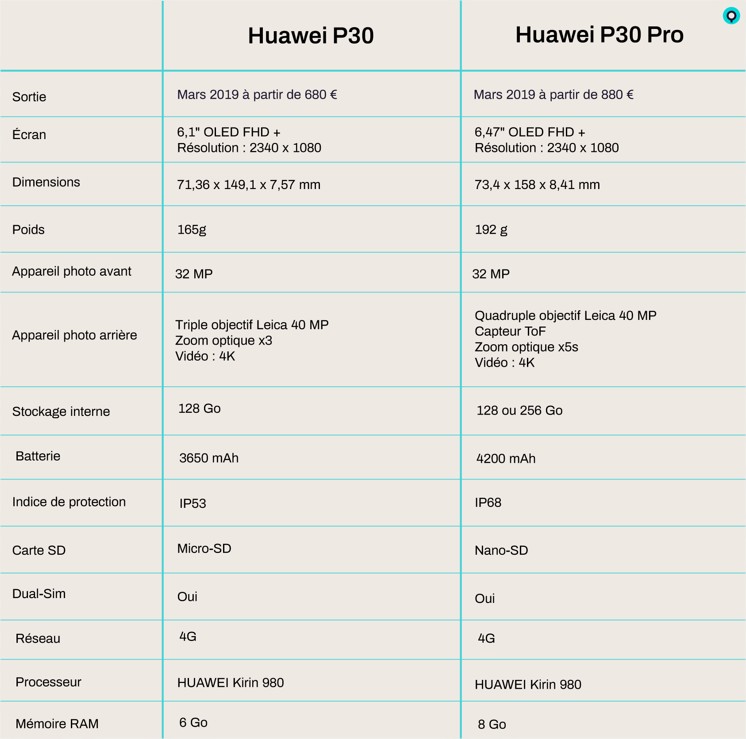 Tableau description Huawei P30 and P30 pro