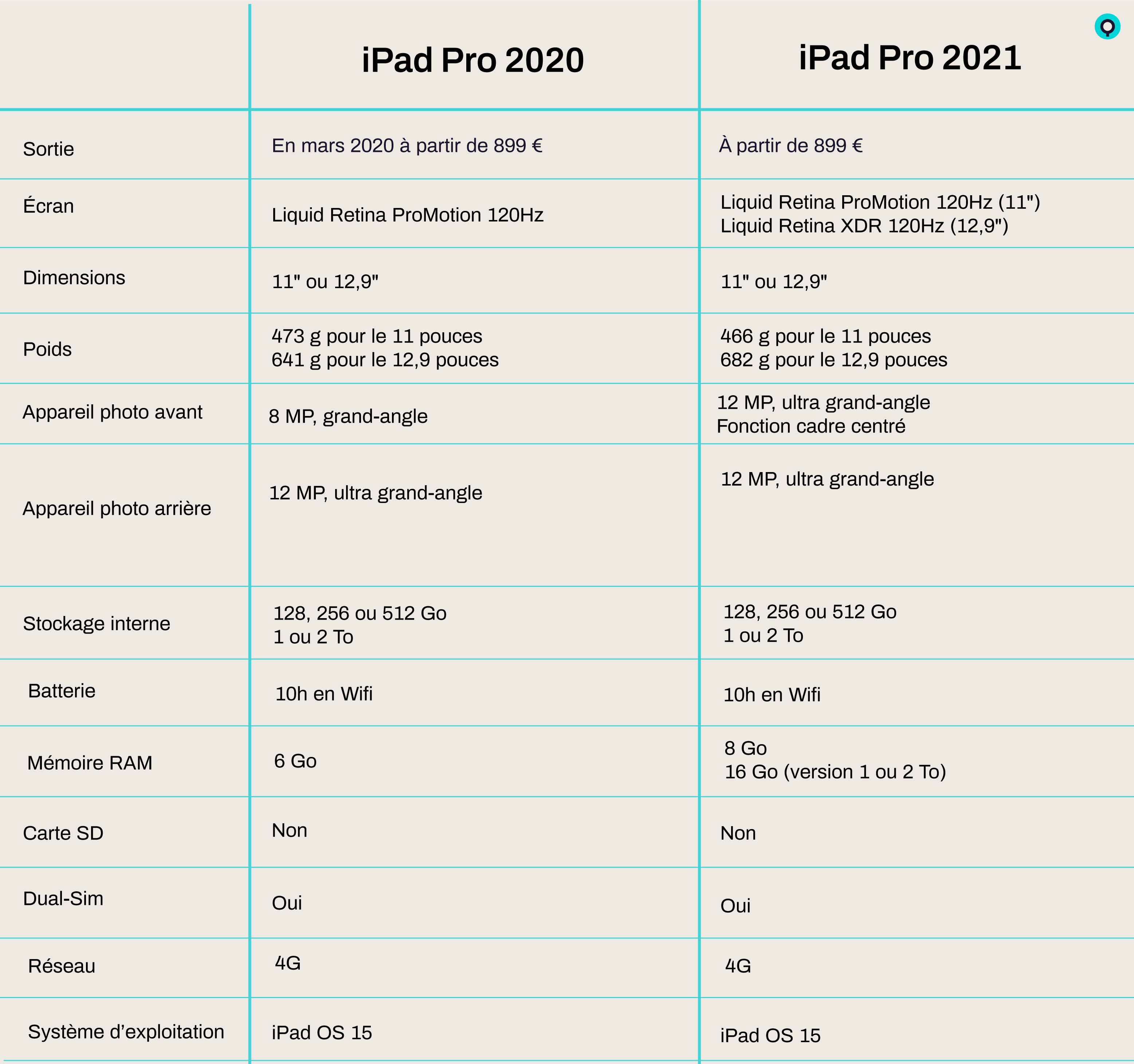 PAD_PRO_2020_VS_PAD_PRO_2021_3