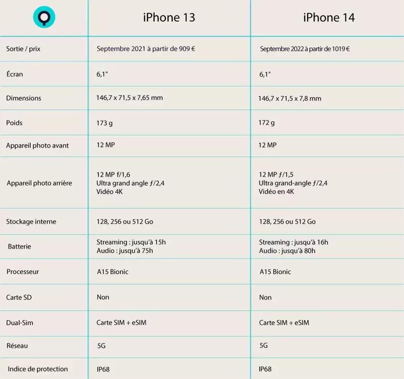 Conclusion de ce match iPhone 13 vs iPhone 14