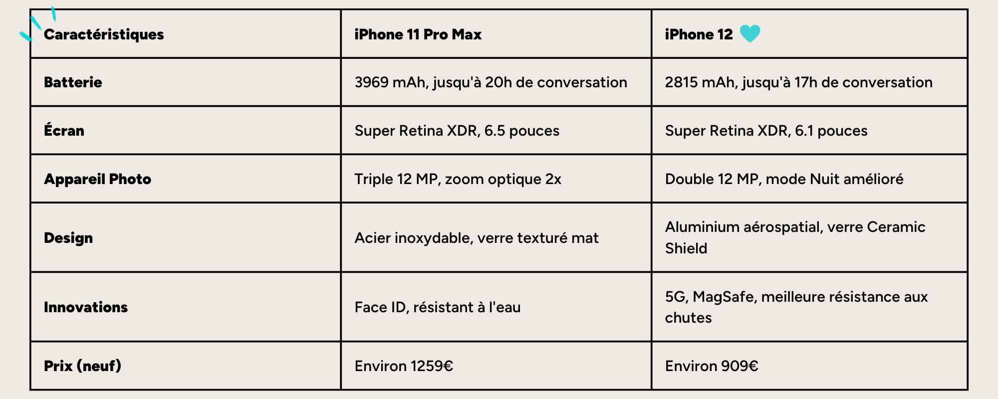 iPhone 11 Pro Max vs iPhone 12