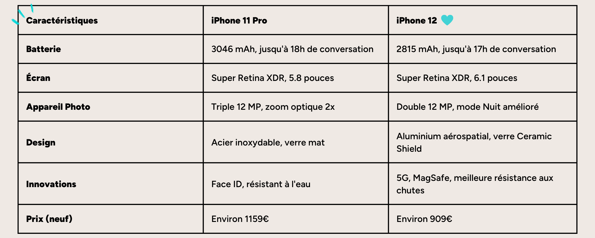 iPhone 11 Pro vs iPhone 12