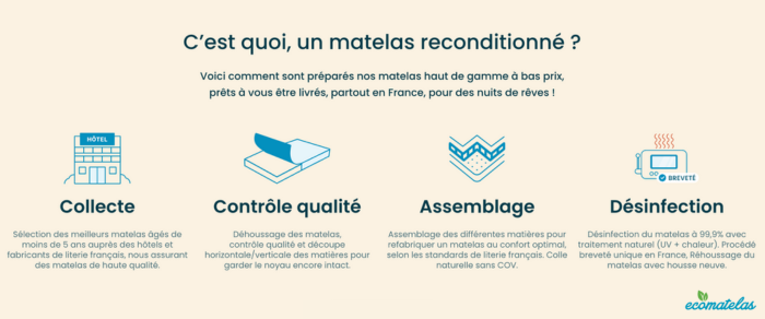 definition_matelas_reconditionne
